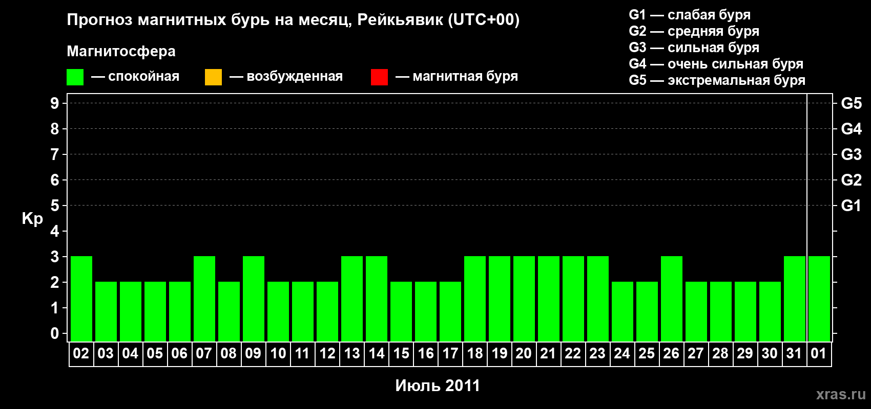 Прогноз максимального суточного геомагнитного индекса Kp на <b>1 месяц</b> (31 день) <b>с 02 июля по 01 августа 2011 г</b>