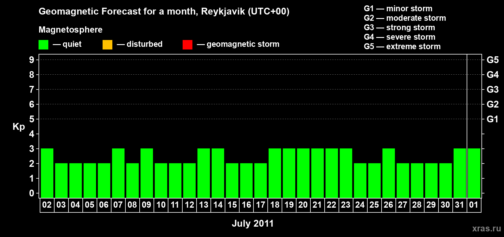 Forecast of the daily maximal value of geomagnetic index Kp for <b>1 month</b> (31 days) <b>from Jul 02, 2011 to Aug 01, 2011</b>