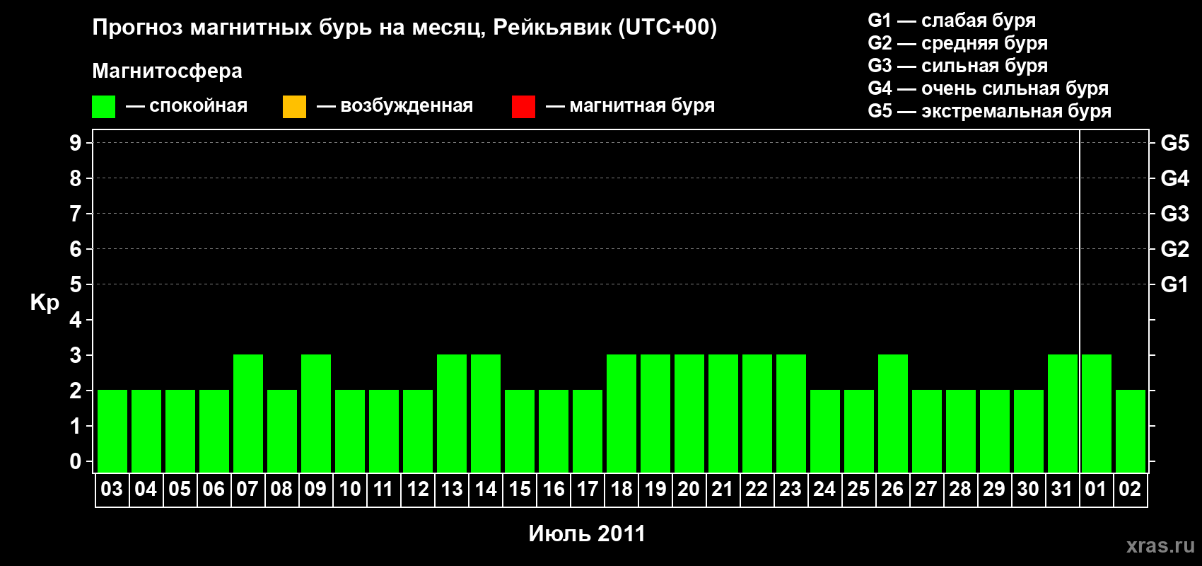 Прогноз максимального суточного геомагнитного индекса Kp на <b>1 месяц</b> (31 день) <b>с 03 июля по 02 августа 2011 г</b>