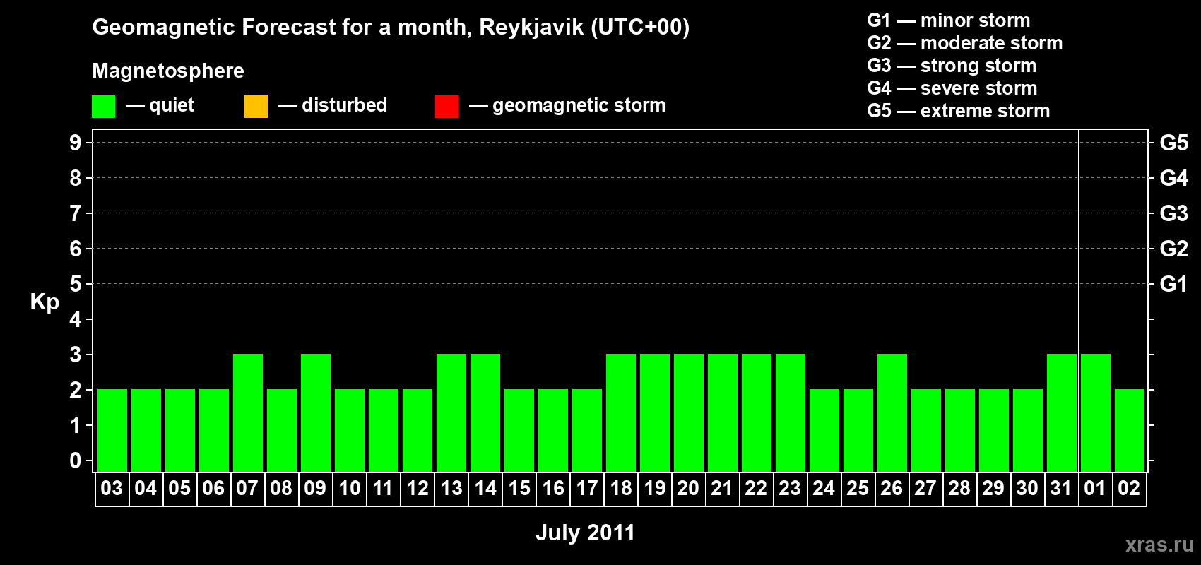 Forecast of the daily maximal value of geomagnetic index Kp for <b>1 month</b> (31 days) <b>from Jul 03, 2011 to Aug 02, 2011</b>