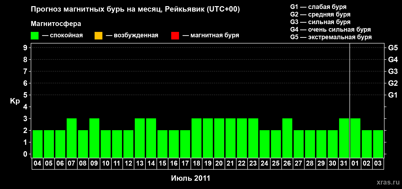Прогноз максимального суточного геомагнитного индекса Kp на <b>1 месяц</b> (31 день) <b>с 04 июля по 03 августа 2011 г</b>