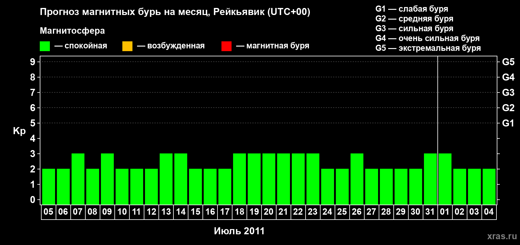 Прогноз максимального суточного геомагнитного индекса Kp на <b>1 месяц</b> (31 день) <b>с 05 июля по 04 августа 2011 г</b>