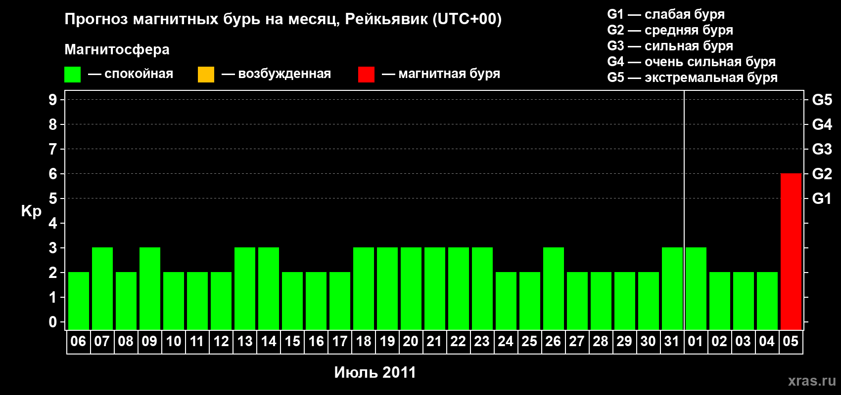 Прогноз максимального суточного геомагнитного индекса Kp на <b>1 месяц</b> (31 день) <b>с 06 июля по 05 августа 2011 г</b>