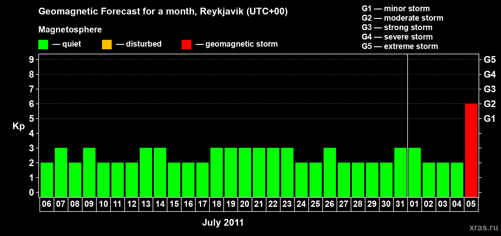 Forecast of the daily maximal value of geomagnetic index Kp for <b>1 month</b> (31 days) <b>from Jul 06, 2011 to Aug 05, 2011</b>