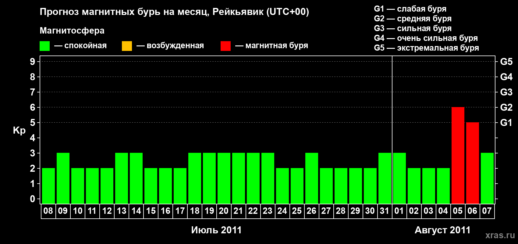 Прогноз максимального суточного геомагнитного индекса Kp на <b>1 месяц</b> (31 день) <b>с 08 июля по 07 августа 2011 г</b>