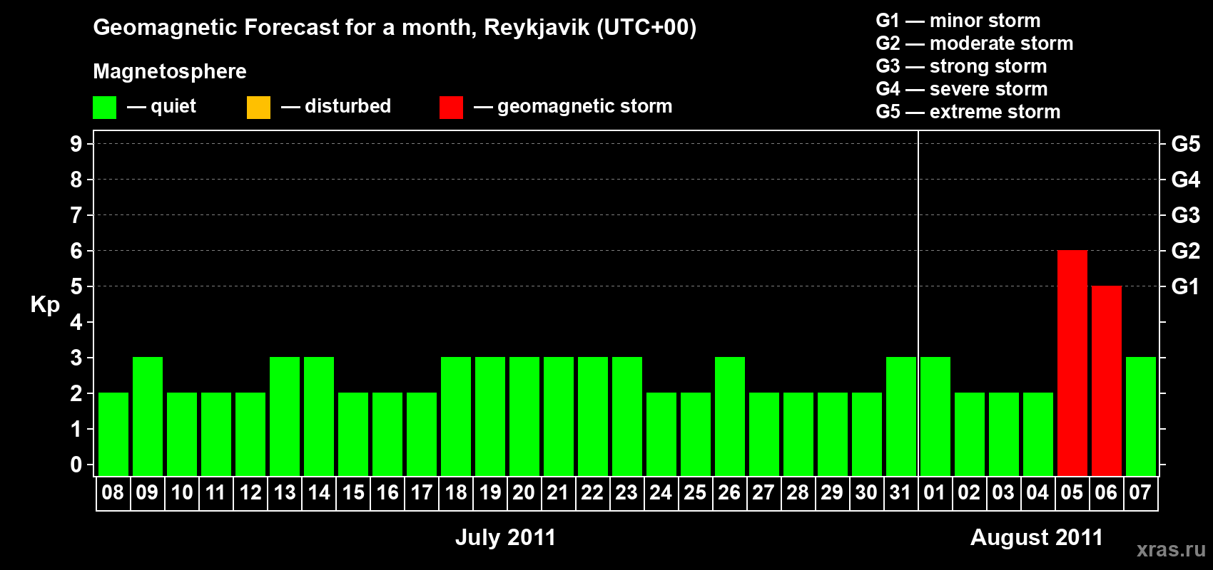 Forecast of the daily maximal value of geomagnetic index Kp for <b>1 month</b> (31 days) <b>from Jul 08, 2011 to Aug 07, 2011</b>
