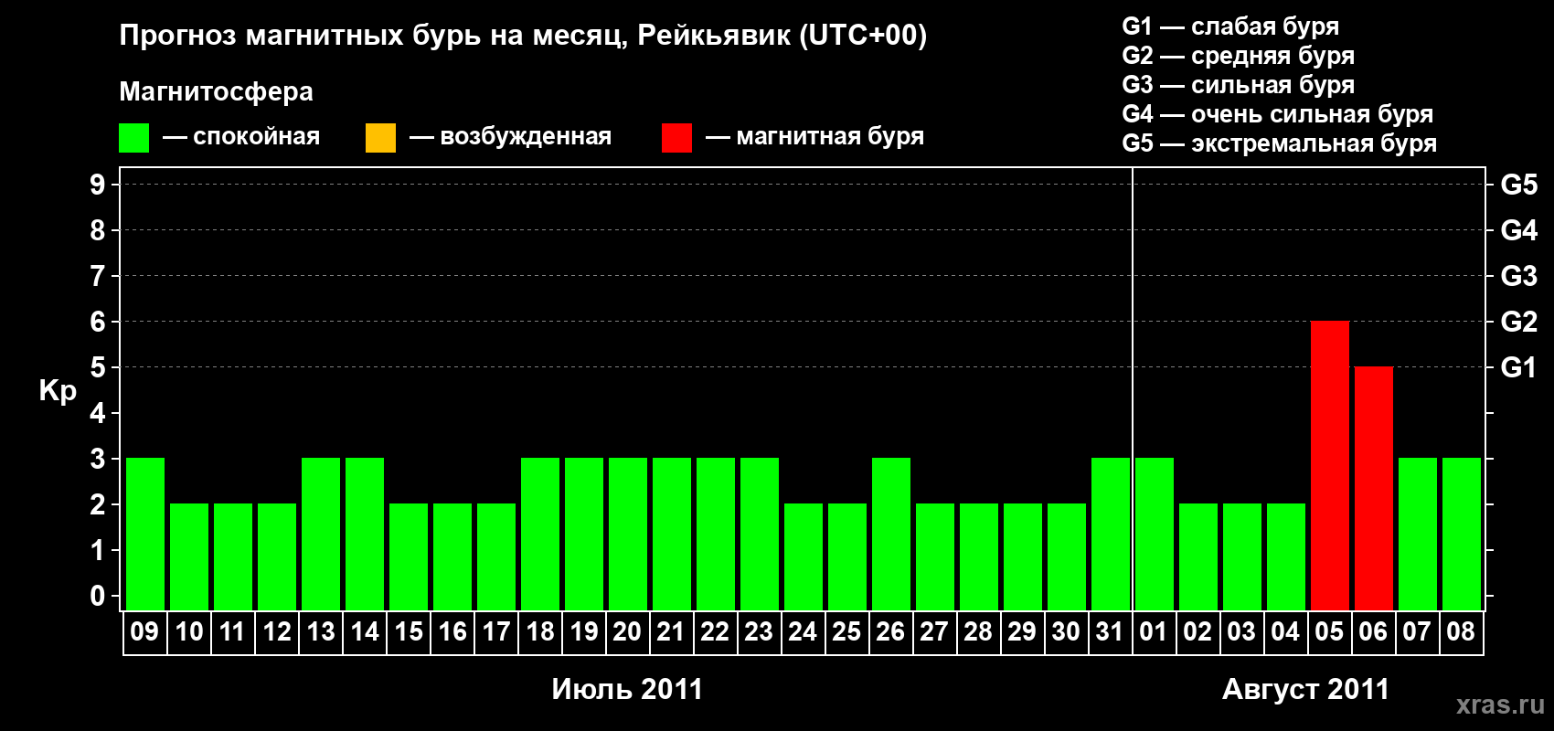 Прогноз максимального суточного геомагнитного индекса Kp на <b>1 месяц</b> (31 день) <b>с 09 июля по 08 августа 2011 г</b>