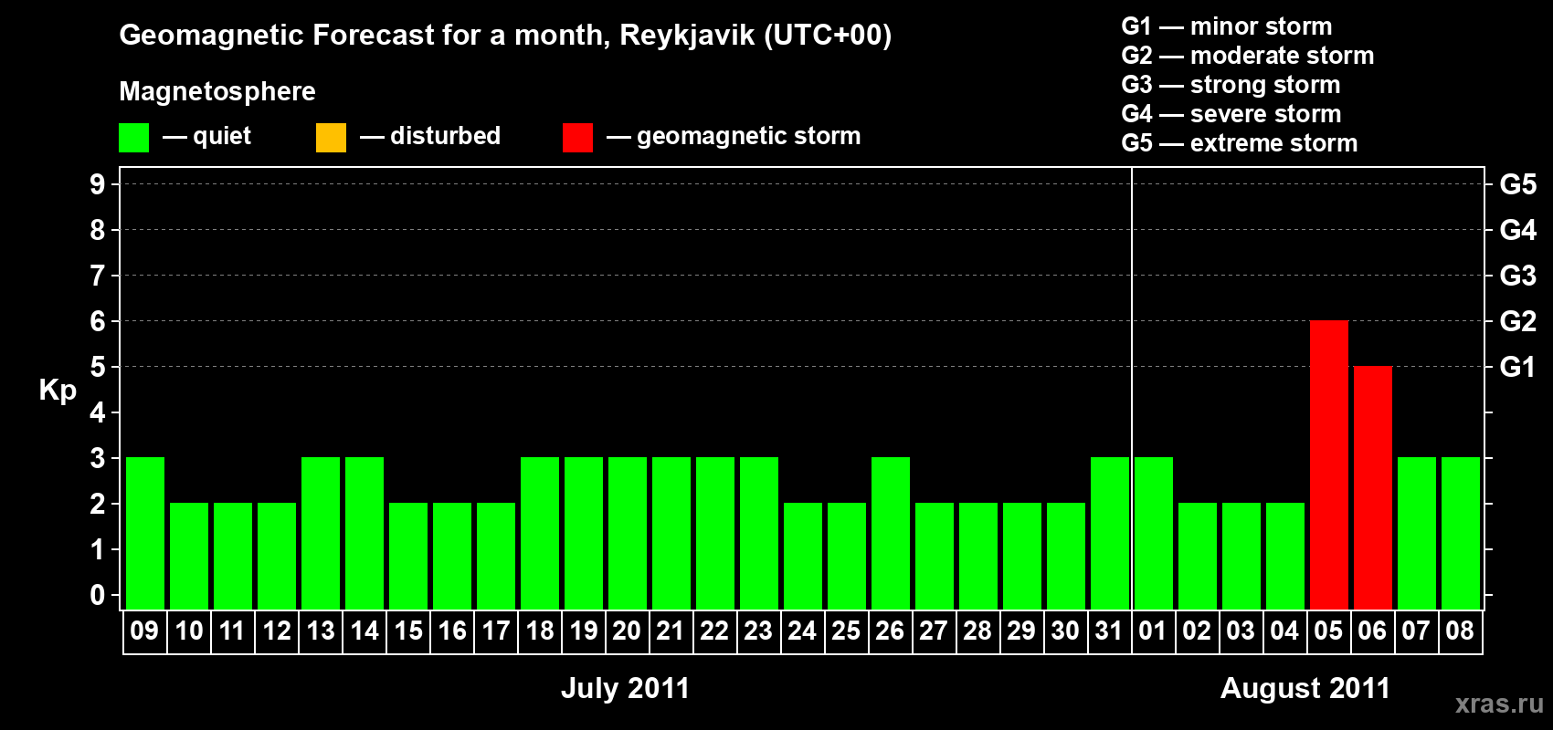 Forecast of the daily maximal value of geomagnetic index Kp for <b>1 month</b> (31 days) <b>from Jul 09, 2011 to Aug 08, 2011</b>