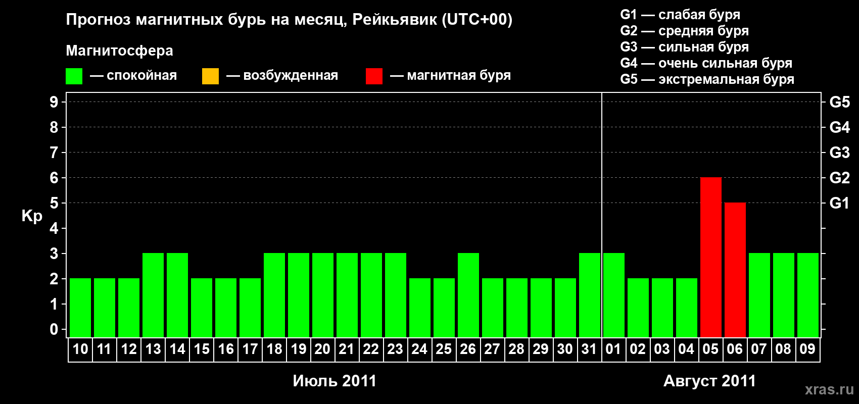 Прогноз максимального суточного геомагнитного индекса Kp на <b>1 месяц</b> (31 день) <b>с 10 июля по 09 августа 2011 г</b>