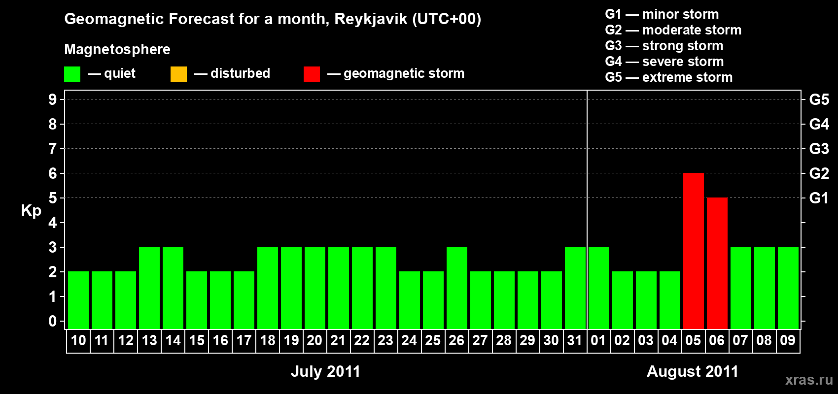 Forecast of the daily maximal value of geomagnetic index Kp for <b>1 month</b> (31 days) <b>from Jul 10, 2011 to Aug 09, 2011</b>