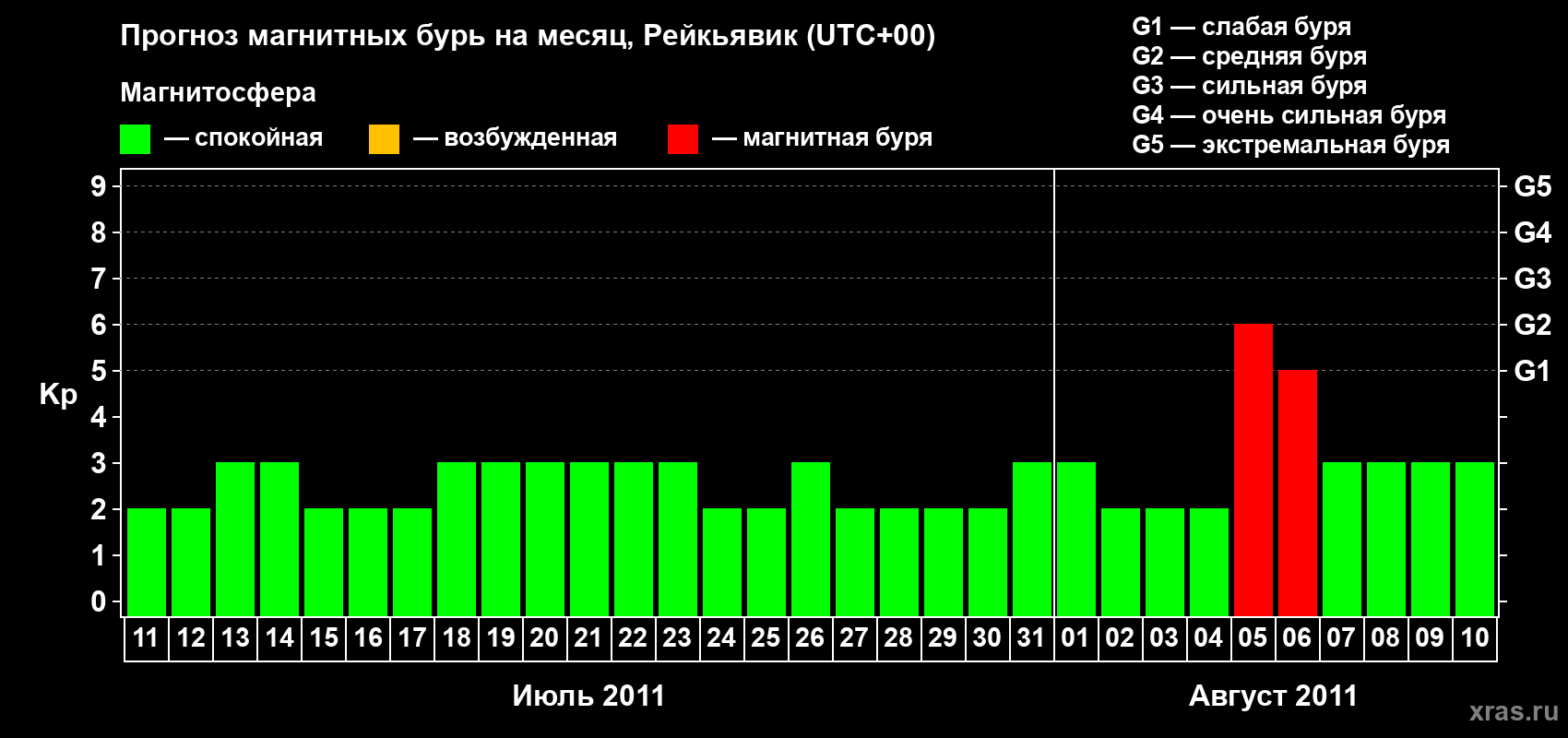 Прогноз максимального суточного геомагнитного индекса Kp на <b>1 месяц</b> (31 день) <b>с 11 июля по 10 августа 2011 г</b>