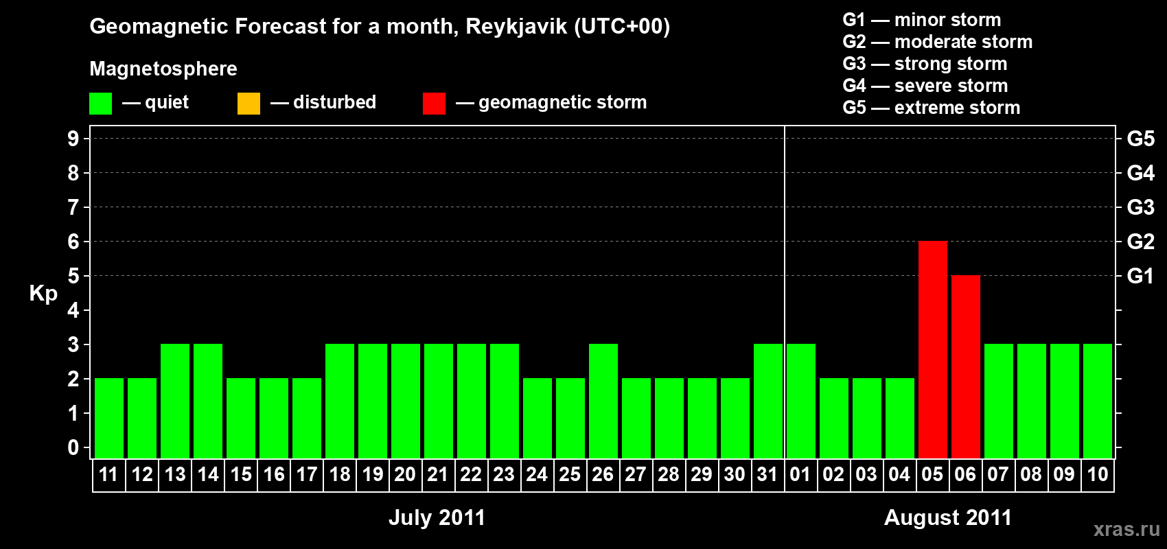 Forecast of the daily maximal value of geomagnetic index Kp for <b>1 month</b> (31 days) <b>from Jul 11, 2011 to Aug 10, 2011</b>
