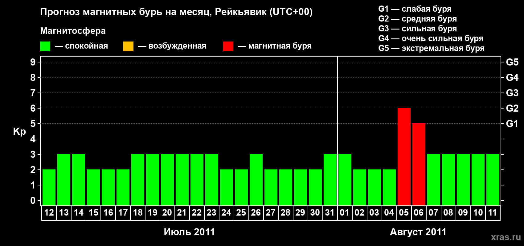 Прогноз максимального суточного геомагнитного индекса Kp на <b>1 месяц</b> (31 день) <b>с 12 июля по 11 августа 2011 г</b>