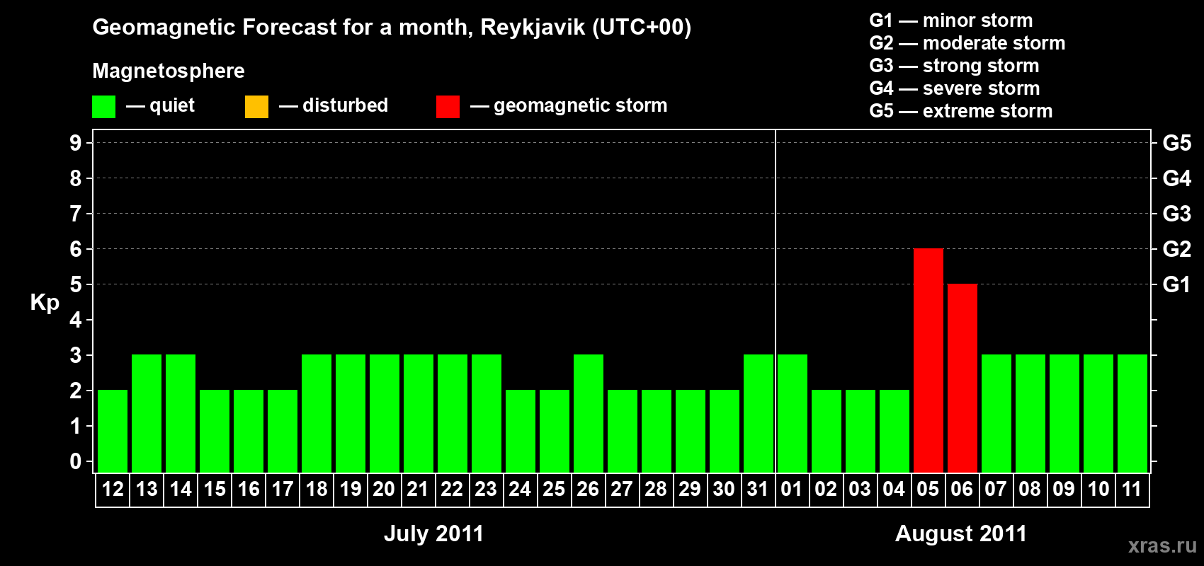 Forecast of the daily maximal value of geomagnetic index Kp for <b>1 month</b> (31 days) <b>from Jul 12, 2011 to Aug 11, 2011</b>