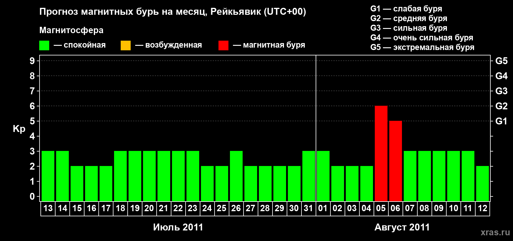 Прогноз максимального суточного геомагнитного индекса Kp на <b>1 месяц</b> (31 день) <b>с 13 июля по 12 августа 2011 г</b>