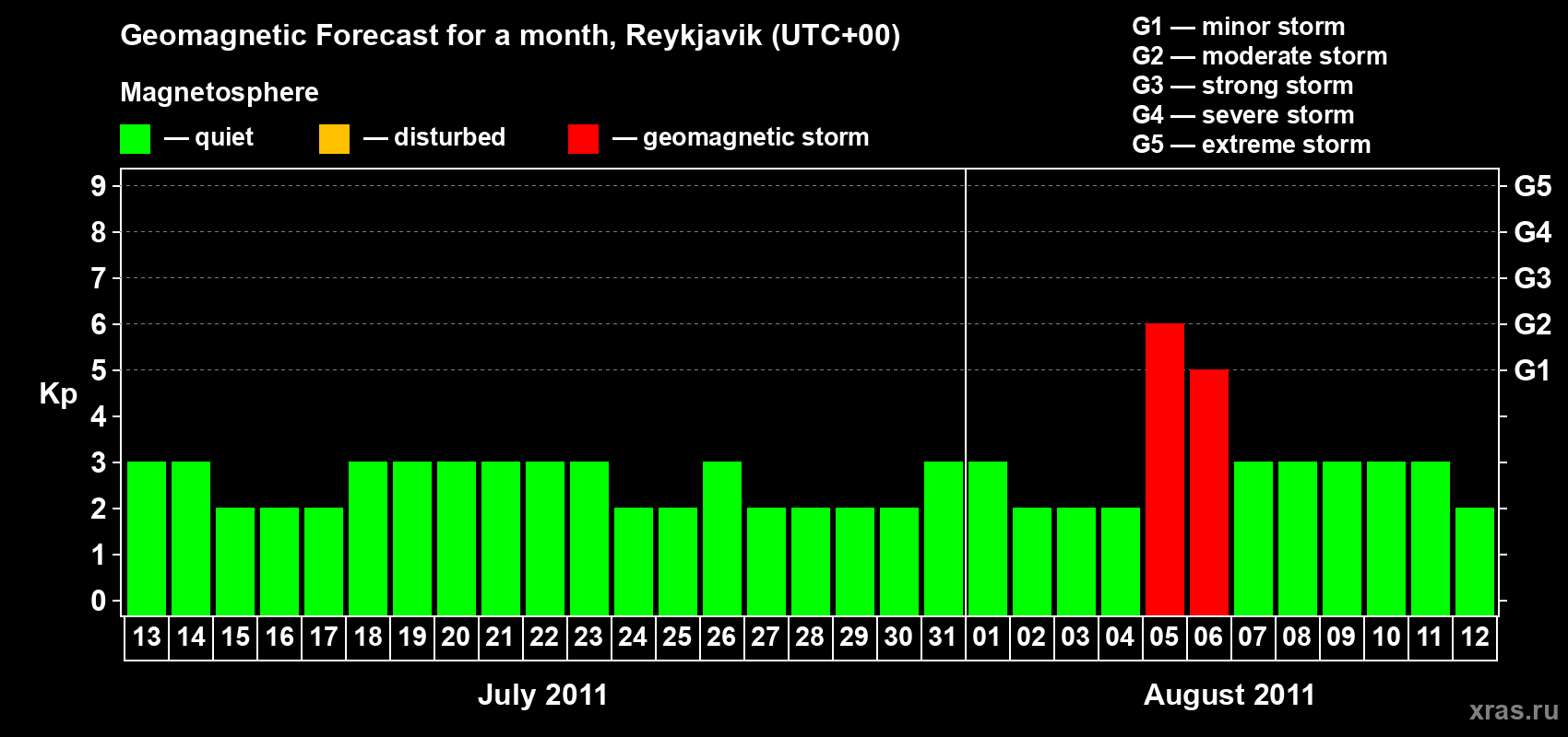 Forecast of the daily maximal value of geomagnetic index Kp for <b>1 month</b> (31 days) <b>from Jul 13, 2011 to Aug 12, 2011</b>