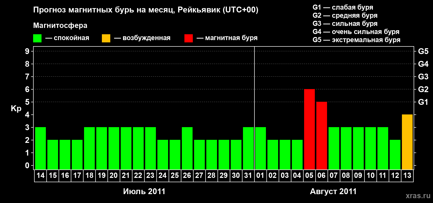 Прогноз максимального суточного геомагнитного индекса Kp на <b>1 месяц</b> (31 день) <b>с 14 июля по 13 августа 2011 г</b>