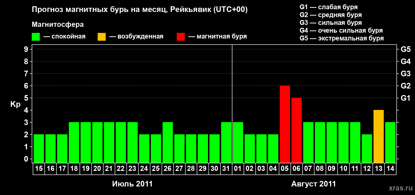 Прогноз максимального суточного геомагнитного индекса Kp на <b>1 месяц</b> (31 день) <b>с 15 июля по 14 августа 2011 г</b>