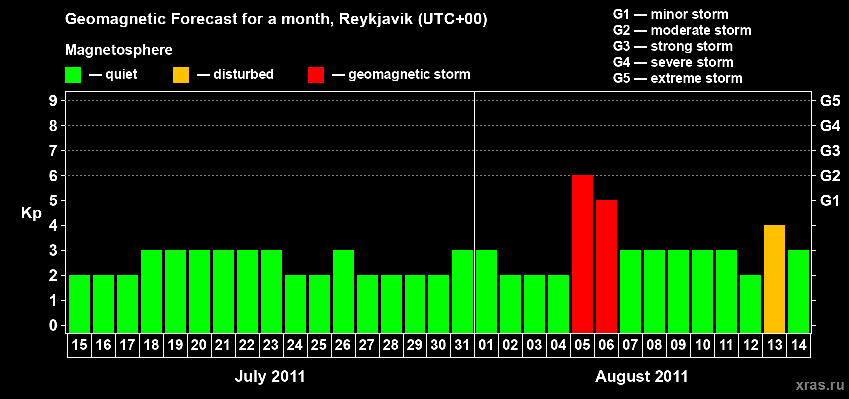 Forecast of the daily maximal value of geomagnetic index Kp for <b>1 month</b> (31 days) <b>from Jul 15, 2011 to Aug 14, 2011</b>
