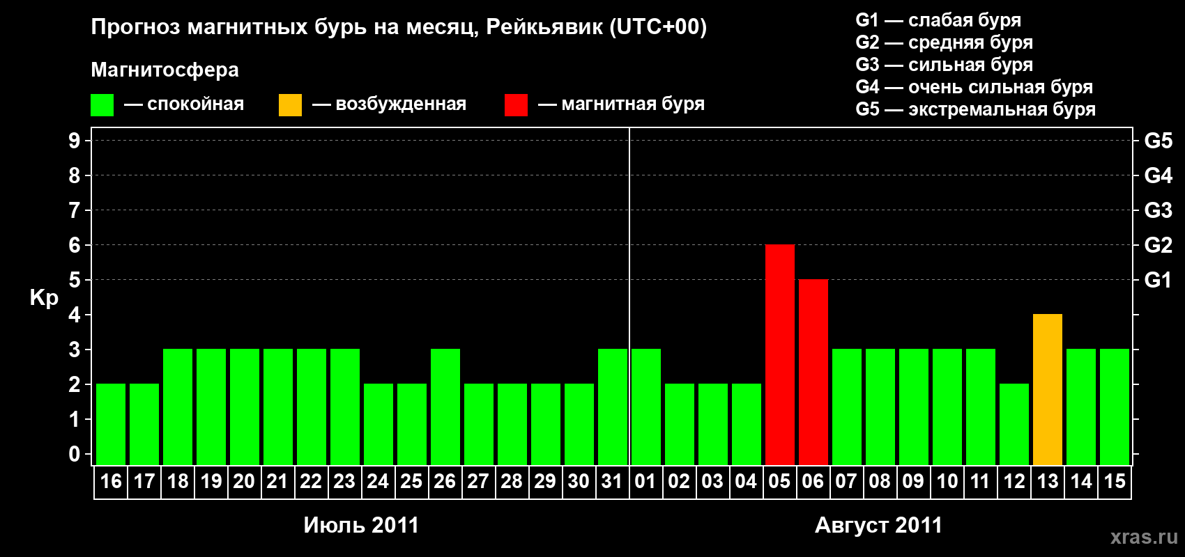 Прогноз максимального суточного геомагнитного индекса Kp на <b>1 месяц</b> (31 день) <b>с 16 июля по 15 августа 2011 г</b>