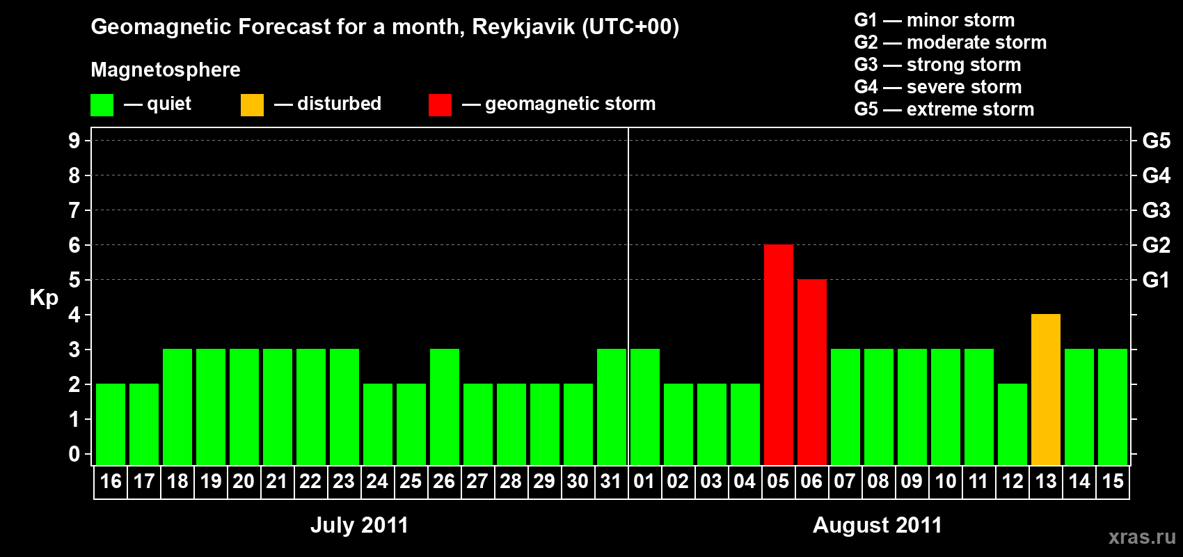 Forecast of the daily maximal value of geomagnetic index Kp for <b>1 month</b> (31 days) <b>from Jul 16, 2011 to Aug 15, 2011</b>