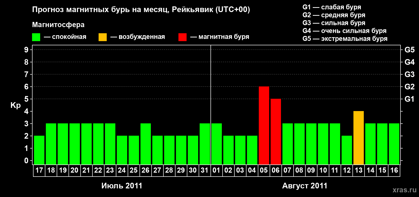 Прогноз максимального суточного геомагнитного индекса Kp на <b>1 месяц</b> (31 день) <b>с 17 июля по 16 августа 2011 г</b>