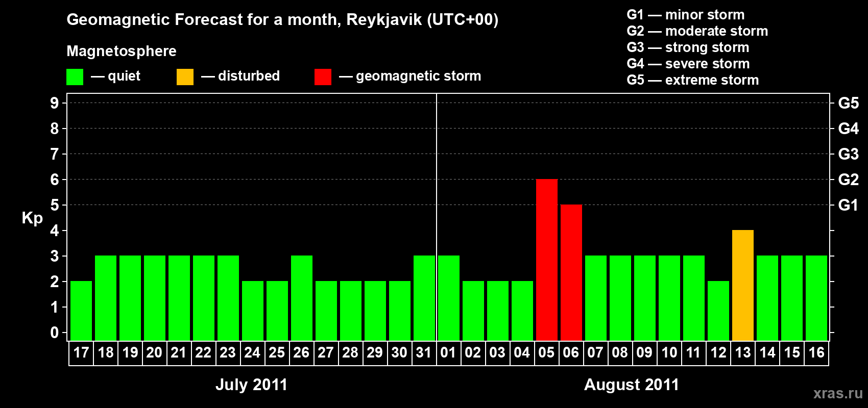 Forecast of the daily maximal value of geomagnetic index Kp for <b>1 month</b> (31 days) <b>from Jul 17, 2011 to Aug 16, 2011</b>