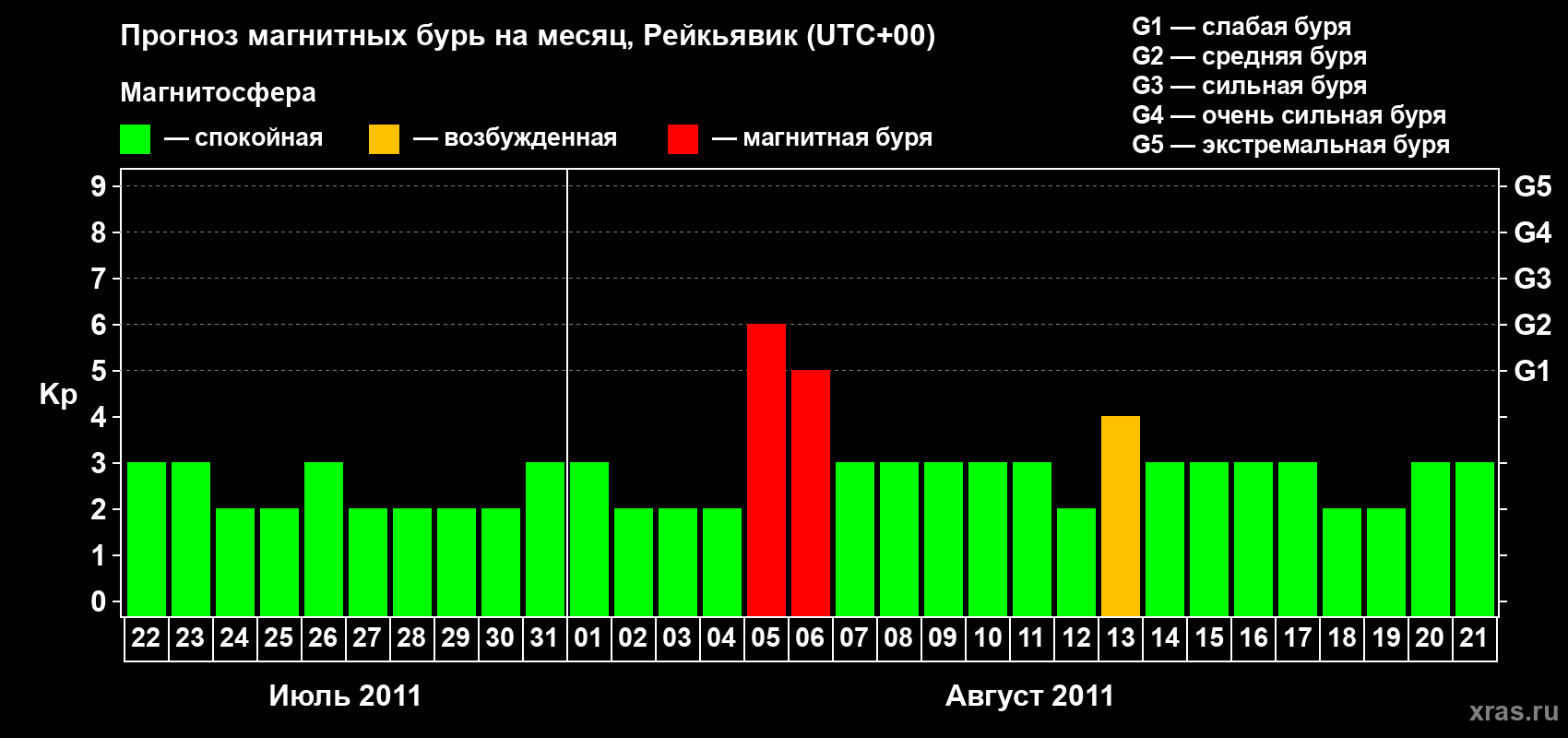 Прогноз максимального суточного геомагнитного индекса Kp на <b>1 месяц</b> (31 день) <b>с 22 июля по 21 августа 2011 г</b>