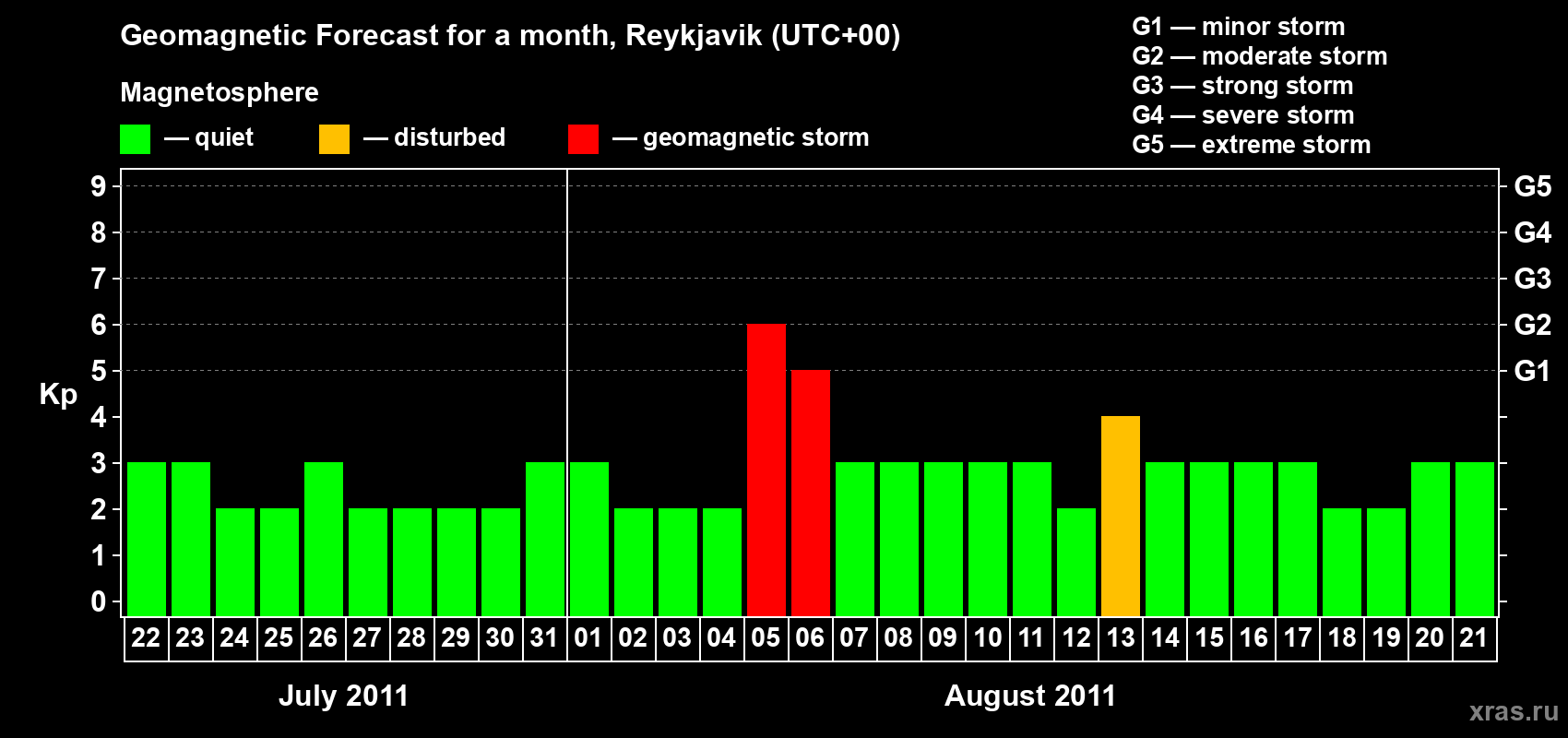 Forecast of the daily maximal value of geomagnetic index Kp for <b>1 month</b> (31 days) <b>from Jul 22, 2011 to Aug 21, 2011</b>