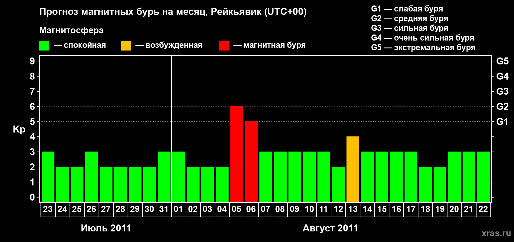 Прогноз максимального суточного геомагнитного индекса Kp на <b>1 месяц</b> (31 день) <b>с 23 июля по 22 августа 2011 г</b>