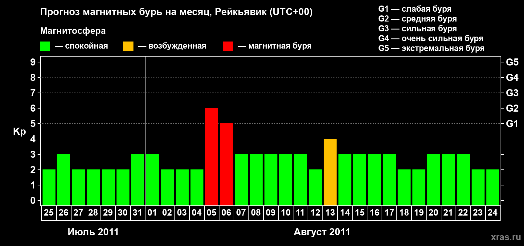 Прогноз максимального суточного геомагнитного индекса Kp на <b>1 месяц</b> (31 день) <b>с 25 июля по 24 августа 2011 г</b>
