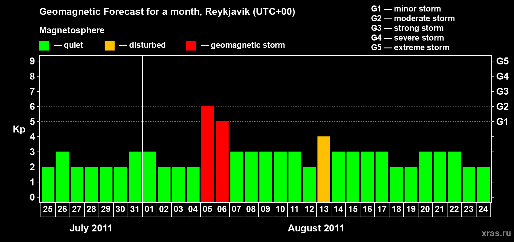 Forecast of the daily maximal value of geomagnetic index Kp for <b>1 month</b> (31 days) <b>from Jul 25, 2011 to Aug 24, 2011</b>