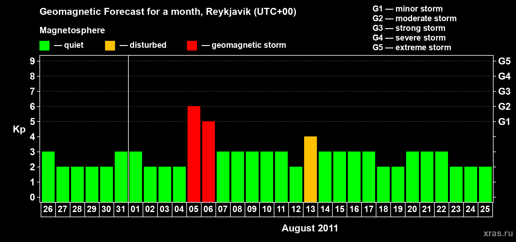 Forecast of the daily maximal value of geomagnetic index Kp for <b>1 month</b> (31 days) <b>from Jul 26, 2011 to Aug 25, 2011</b>