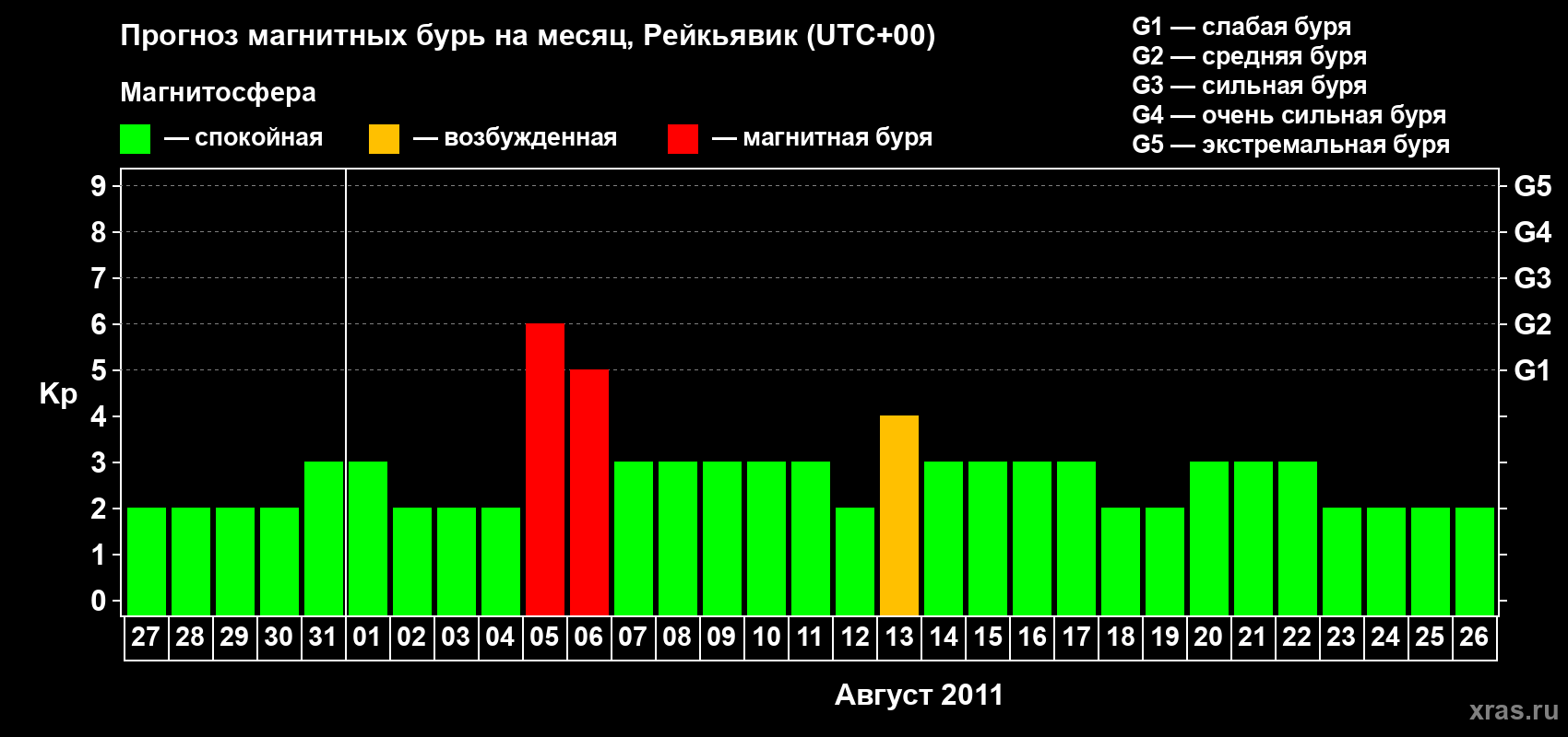 Прогноз максимального суточного геомагнитного индекса Kp на <b>1 месяц</b> (31 день) <b>с 27 июля по 26 августа 2011 г</b>