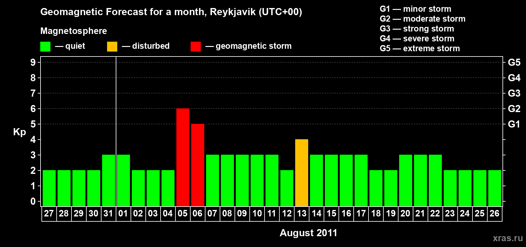 Forecast of the daily maximal value of geomagnetic index Kp for <b>1 month</b> (31 days) <b>from Jul 27, 2011 to Aug 26, 2011</b>