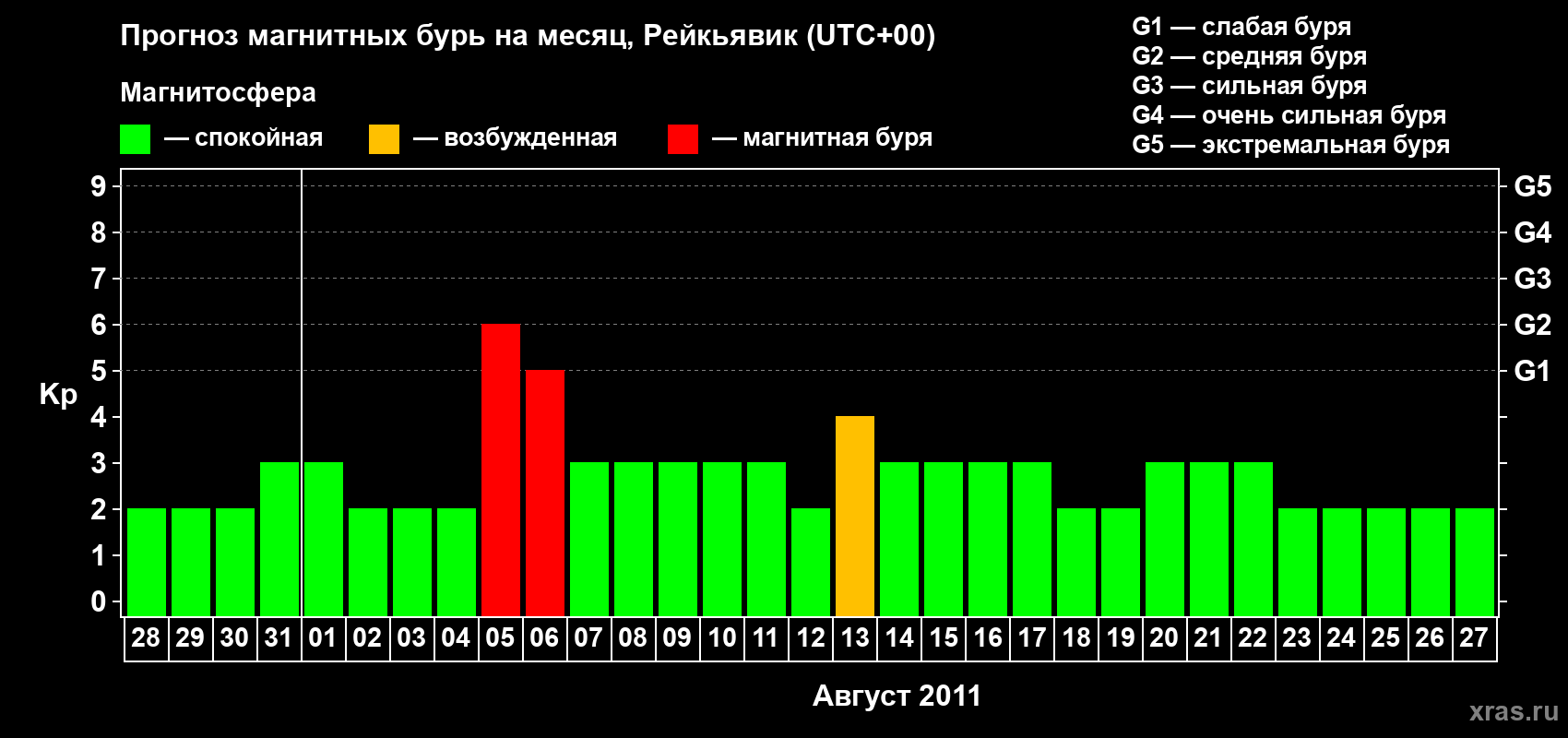 Прогноз максимального суточного геомагнитного индекса Kp на <b>1 месяц</b> (31 день) <b>с 28 июля по 27 августа 2011 г</b>