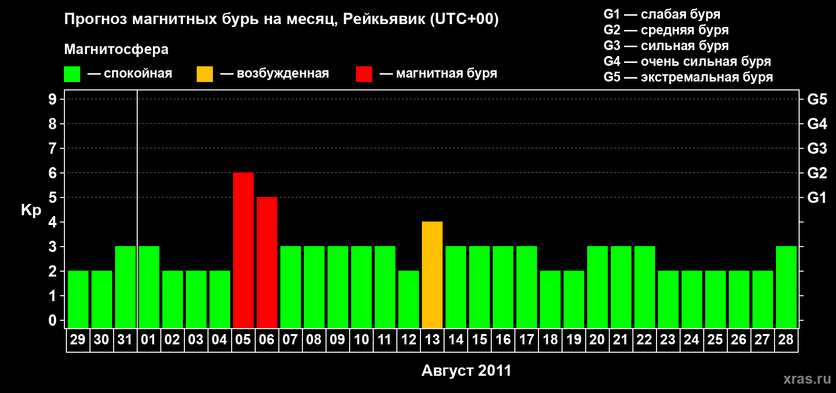 Прогноз максимального суточного геомагнитного индекса Kp на <b>1 месяц</b> (31 день) <b>с 29 июля по 28 августа 2011 г</b>