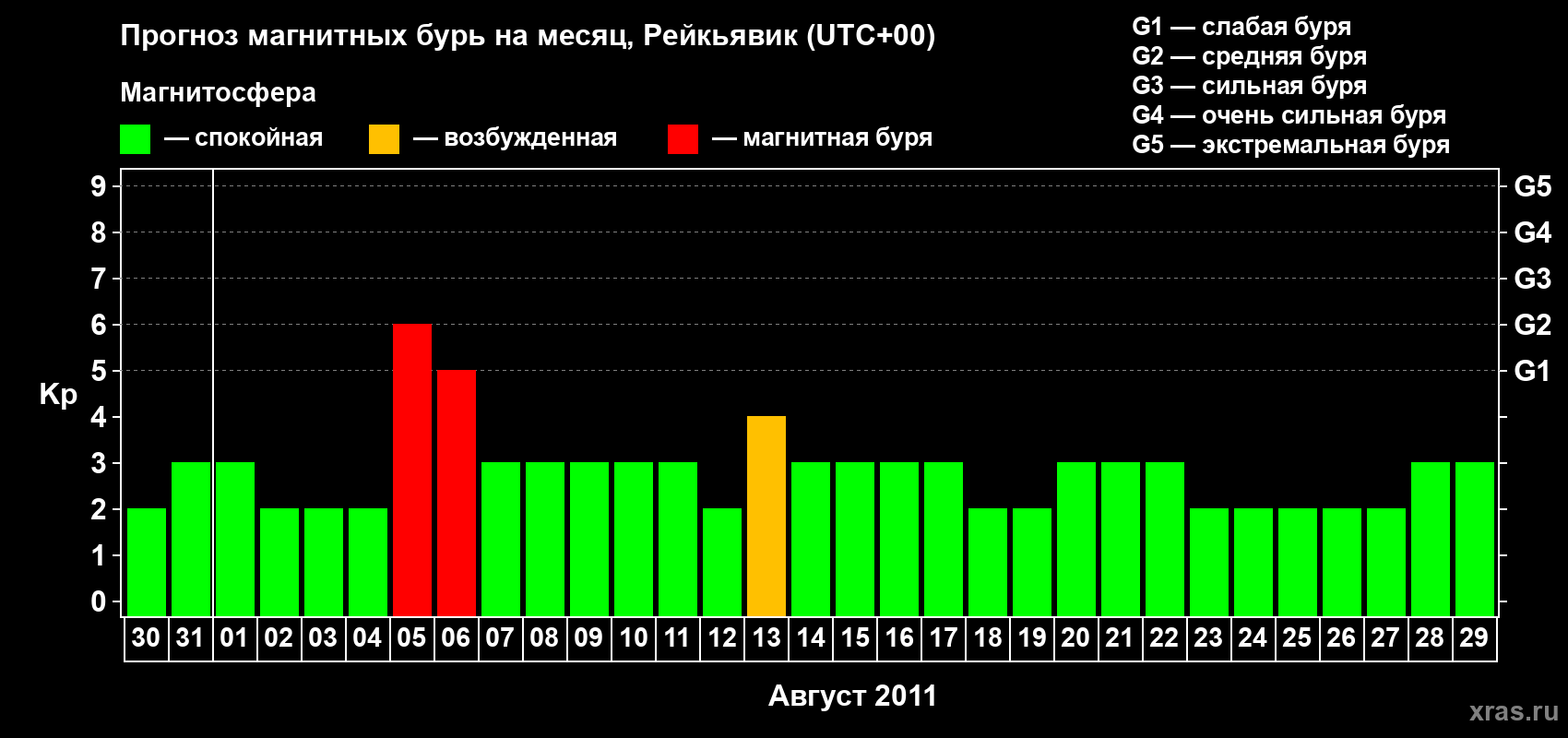Прогноз максимального суточного геомагнитного индекса Kp на <b>1 месяц</b> (31 день) <b>с 30 июля по 29 августа 2011 г</b>