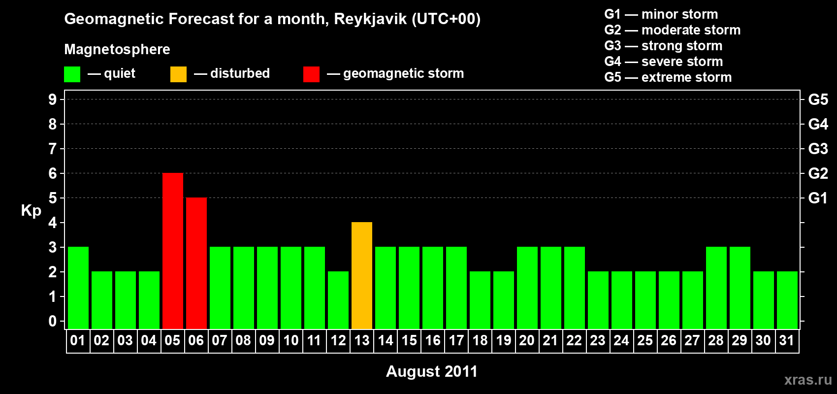 Forecast of the daily maximal value of geomagnetic index Kp for <b>1 month</b> (31 days) <b>from Aug 01, 2011 to Aug 31, 2011</b>