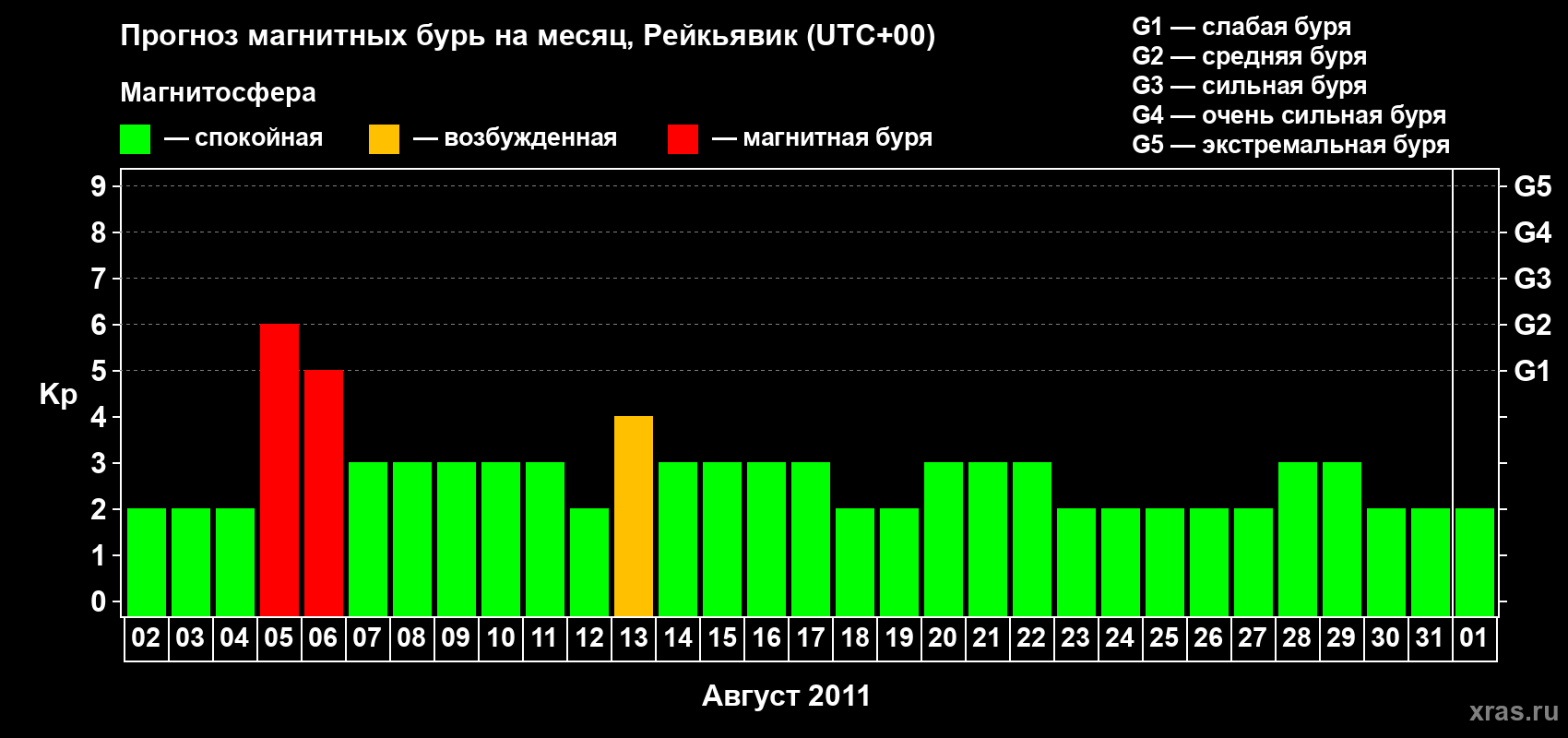 Прогноз максимального суточного геомагнитного индекса Kp на <b>1 месяц</b> (31 день) <b>с 02 августа по 01 сентября 2011 г</b>