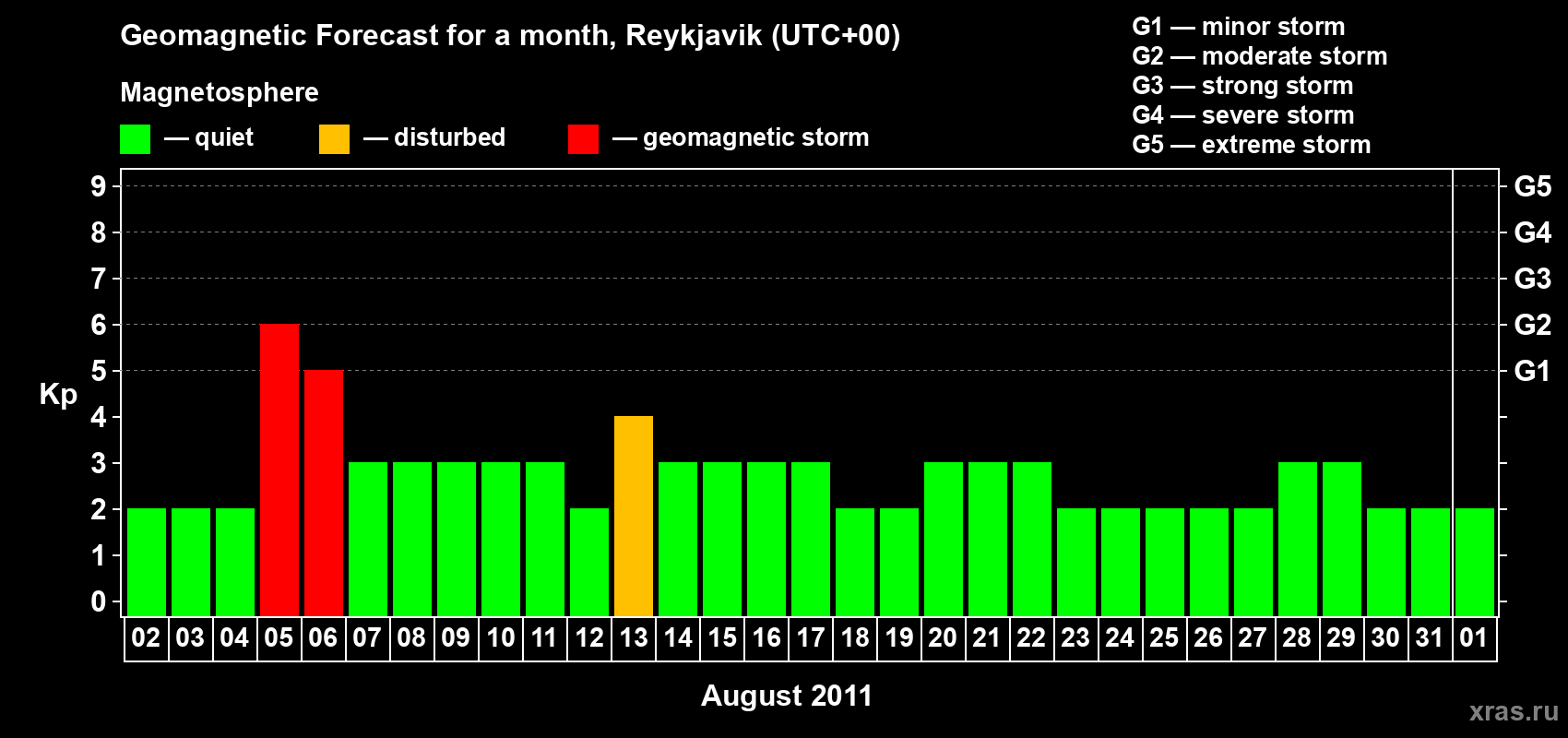 Forecast of the daily maximal value of geomagnetic index Kp for <b>1 month</b> (31 days) <b>from Aug 02, 2011 to Sep 01, 2011</b>