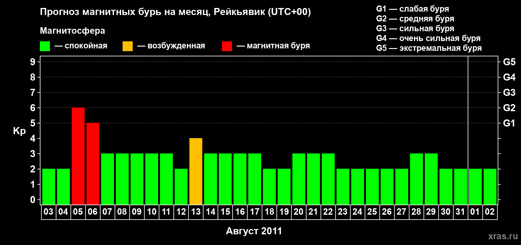 Прогноз максимального суточного геомагнитного индекса Kp на <b>1 месяц</b> (31 день) <b>с 03 августа по 02 сентября 2011 г</b>
