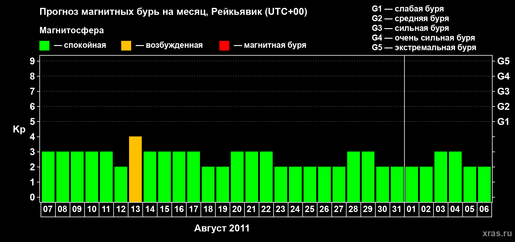 Прогноз максимального суточного геомагнитного индекса Kp на <b>1 месяц</b> (31 день) <b>с 07 августа по 06 сентября 2011 г</b>