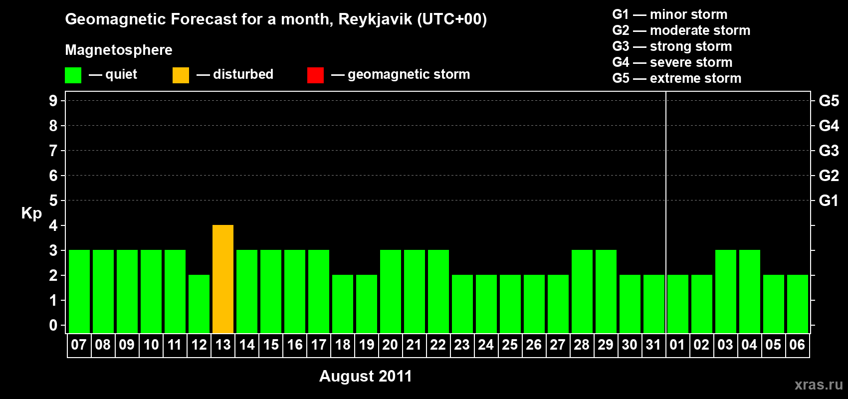 Forecast of the daily maximal value of geomagnetic index Kp for <b>1 month</b> (31 days) <b>from Aug 07, 2011 to Sep 06, 2011</b>