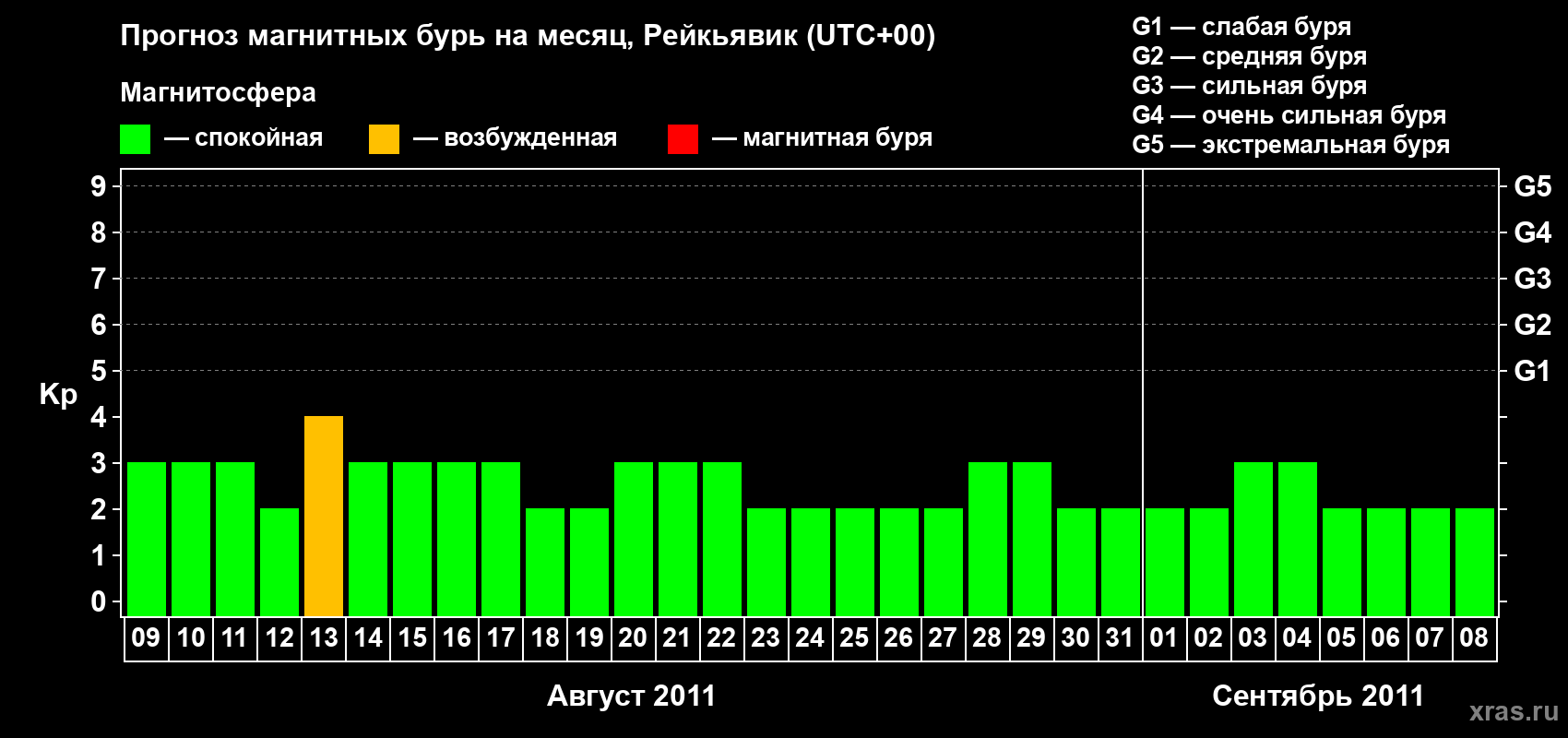 Прогноз максимального суточного геомагнитного индекса Kp на <b>1 месяц</b> (31 день) <b>с 09 августа по 08 сентября 2011 г</b>
