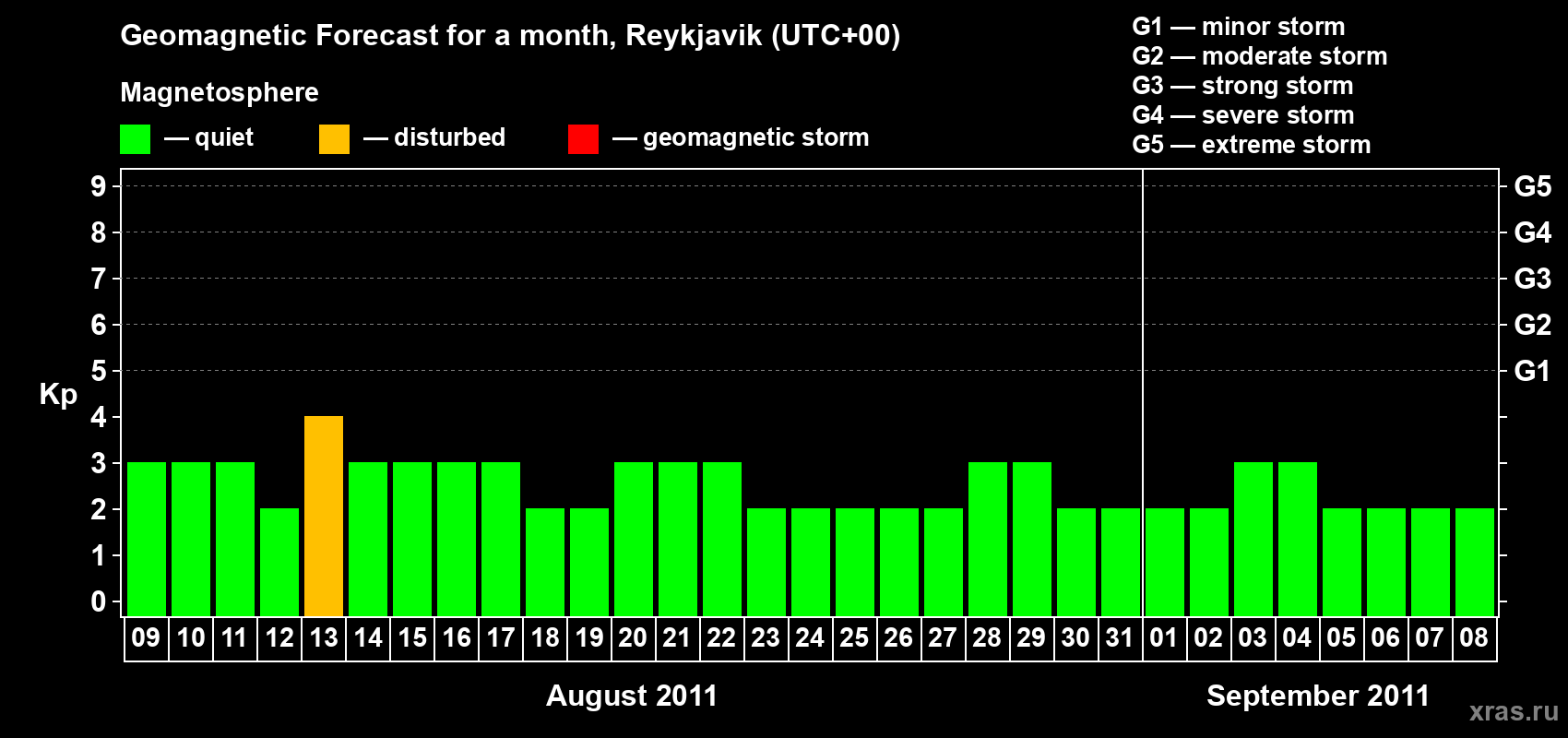 Forecast of the daily maximal value of geomagnetic index Kp for <b>1 month</b> (31 days) <b>from Aug 09, 2011 to Sep 08, 2011</b>