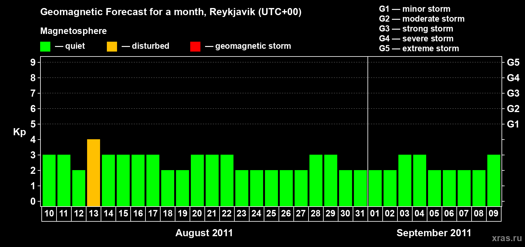 Forecast of the daily maximal value of geomagnetic index Kp for <b>1 month</b> (31 days) <b>from Aug 10, 2011 to Sep 09, 2011</b>