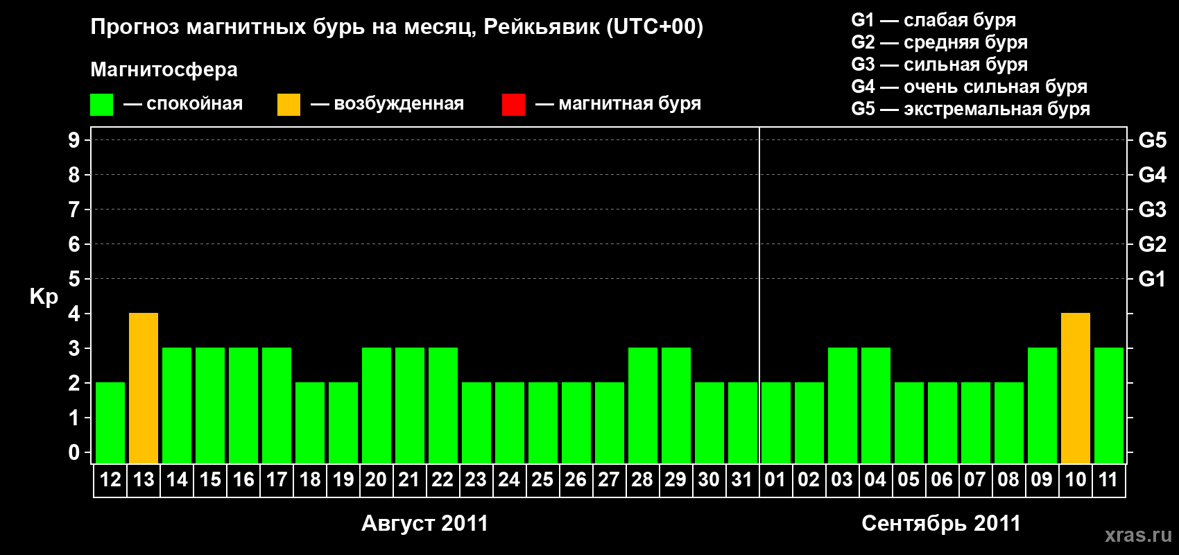 Прогноз максимального суточного геомагнитного индекса Kp на <b>1 месяц</b> (31 день) <b>с 12 августа по 11 сентября 2011 г</b>