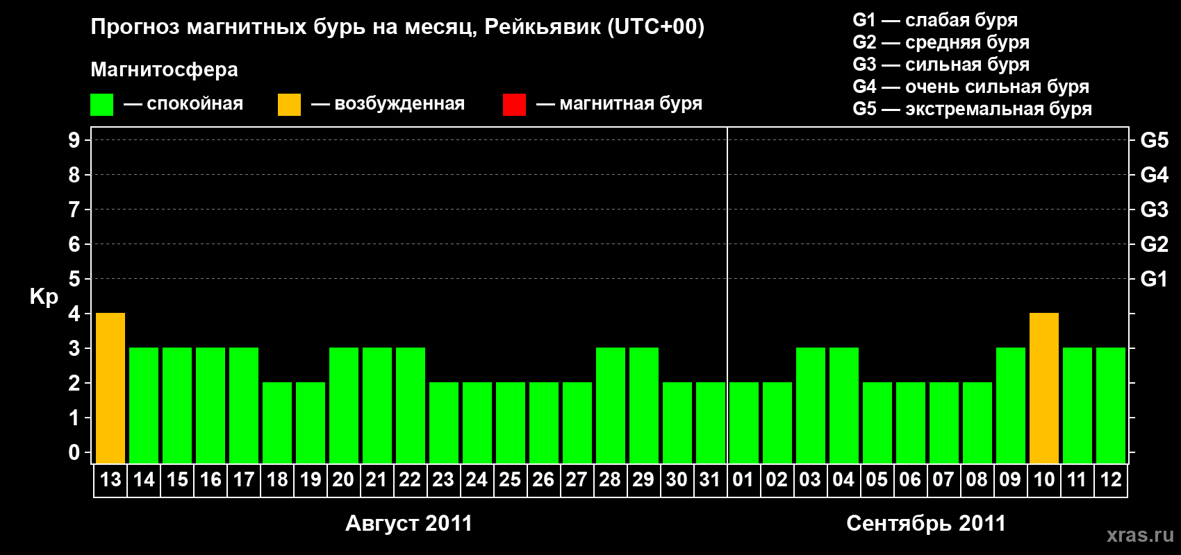 Прогноз максимального суточного геомагнитного индекса Kp на <b>1 месяц</b> (31 день) <b>с 13 августа по 12 сентября 2011 г</b>