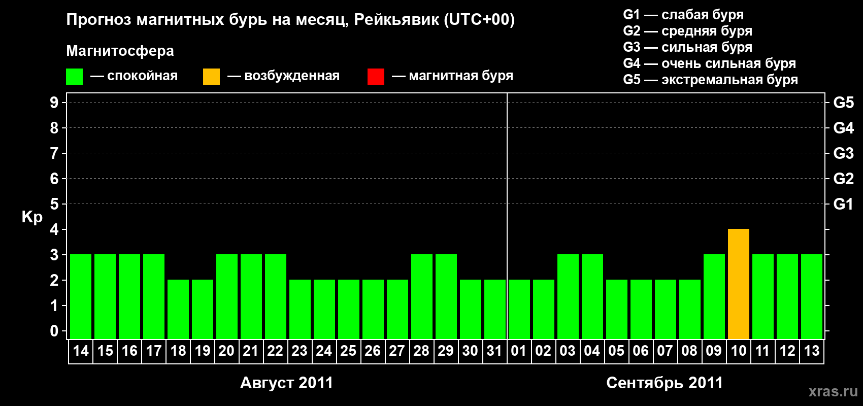 Прогноз максимального суточного геомагнитного индекса Kp на <b>1 месяц</b> (31 день) <b>с 14 августа по 13 сентября 2011 г</b>